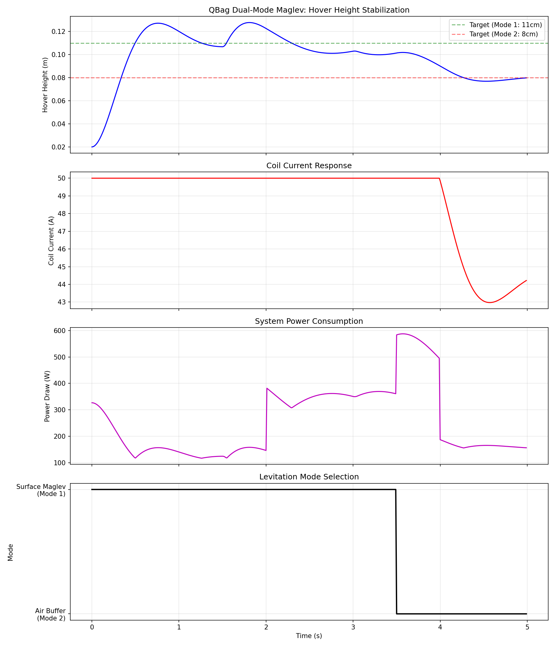 QBag maglev stabilization simulation frame
